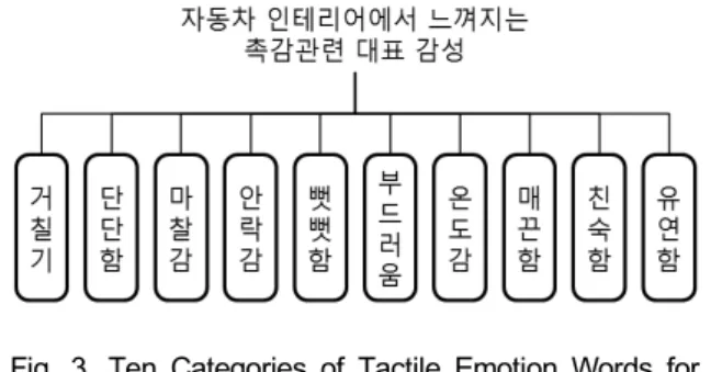 Fig. 3. Ten Categories of Tactile Emotion Words for  Car Interior 이와 같이 52개의 수집된 촉감 어휘 중,  기술통계량 의 평균이 2점 이하인 어휘 5개,  공통성 값이 0.5  이하 인 어휘 2개를 제외한 45개의 어휘를 5점 리커트 후   요인분석을 실시한 결과 10개의 대표요인이 추출되었 으며,  각각 거칠기,  단단함,  마찰감,  안락감,  뻣뻣함,  부드러움,  온도감,  매끈함,  친숙함,