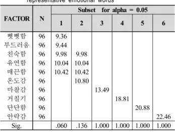 Table 6. Independent Sample Test toward Gender