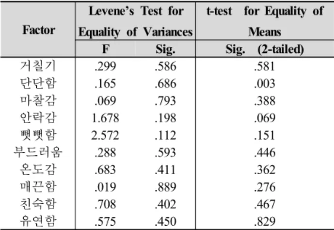 Table 8. Independent Sample Test toward a Car Ownership