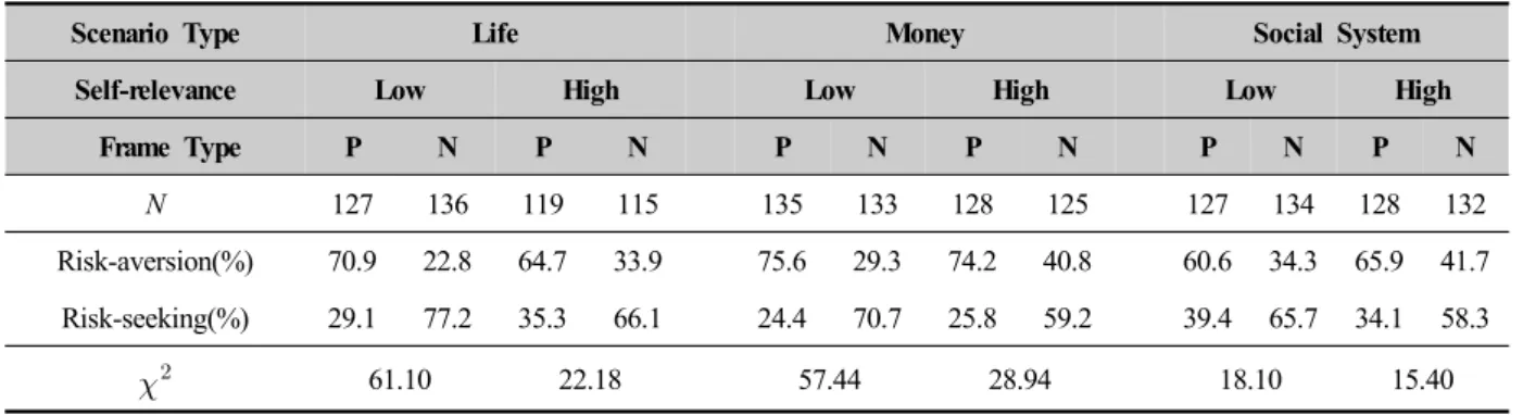 Table 1. Chi-Square Analysis for Framing Effects as a Function of Self-relevance Levels.