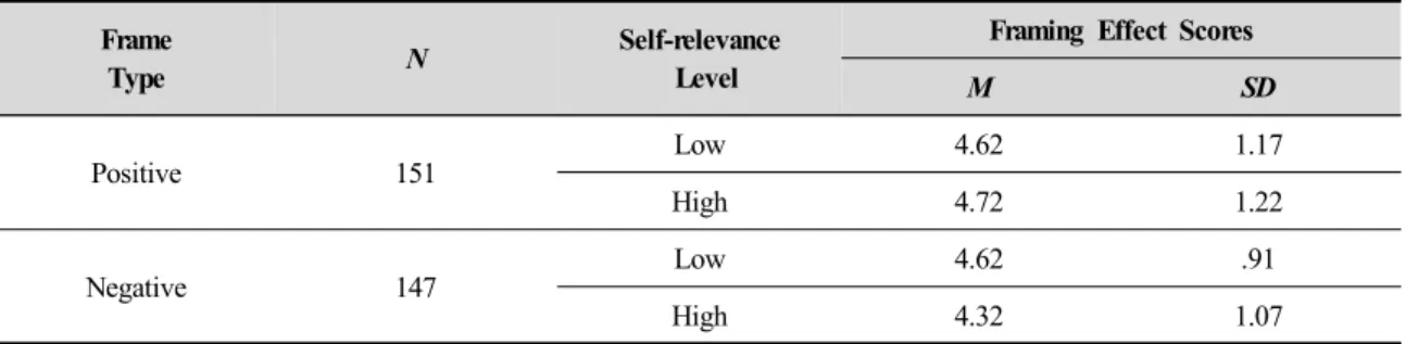 Figure 1. Interaction Effects between Frame Types and  Self-relevance Levels.자기관련성 고수준 조건에서의 선호도 빈도를 분석한 결과,  자기관련성 저수준 조건에서의 결과와 동일하게 세 가지의 모든 시나리오에서 틀효과가 유의하였다( = 15.40 ∼  28.94,  ps < .001; Table 1 참조)