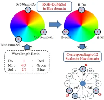 Fig. 2. Example of conversion of RGB into HSI Color  Model