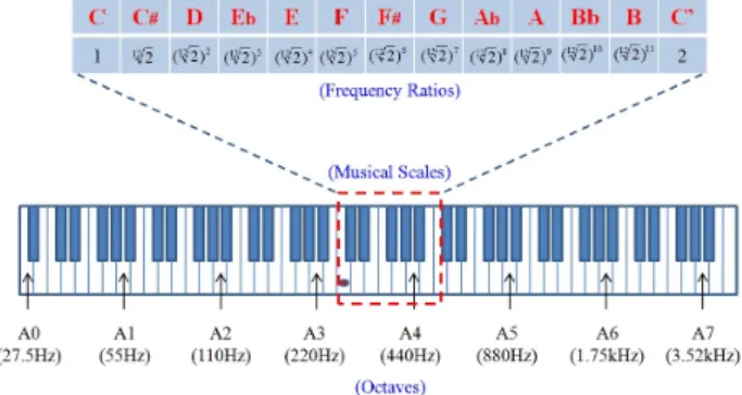 Fig.  4.  Frequency  ratios  for  twelve-tone  musical  notes  and  octave  frequencies