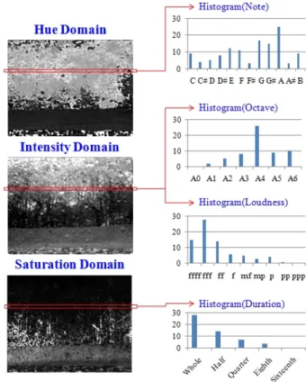Fig. 8 illustrates the histograms of musical elements  created from each color domain of the HSI color model