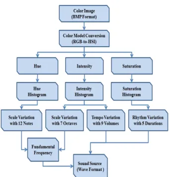 Fig. 9 shows an overall flow diagram of converting an  input color image into an output sound source with  musical elements