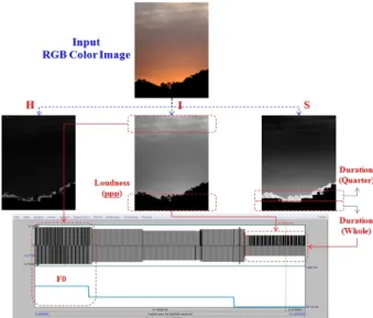 Fig. 10. Analysis of the Process of Converting an Input  Color Image into an Output Sound Source with Musical 
