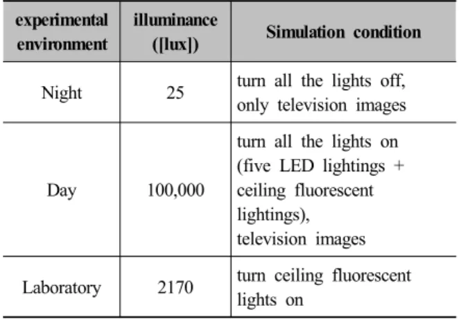 Table 2. Illuminance value of the experimental  environment 