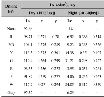 Figure 4. Visual field of a driver to use 