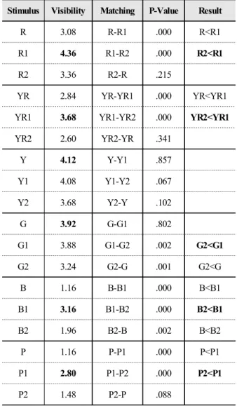 Table 7. Result of Visibility Assessment for Text Outline (daylight)
