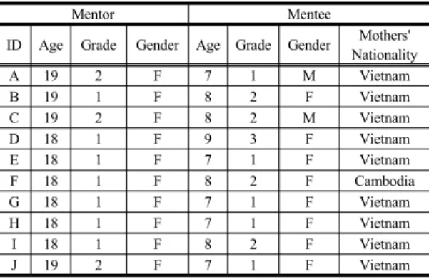 Table 1. Participants' characteristics 