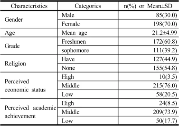 Table 1. General Characteristics of Subjects (N=283) 3.2 간호대학생의 생활스트레스, 경험회피, 우울,  스마트폰 중독의 정도  간호대학생의  생활스트레스는  평균  2.40점(1-5점  척 도)이었고,  하위  영역에서  학업문제(2.99점),  장래문제 (2.80점),  가치관문제(2.36점),  경제문제(2.36점)의  순으 로  점수가  높았다