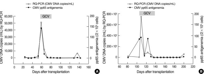 Fig. 2. Representative serial changes in CMV DNA load by real-time PCR and antigenemia in two patients (A, B) who received antiviral therapy.