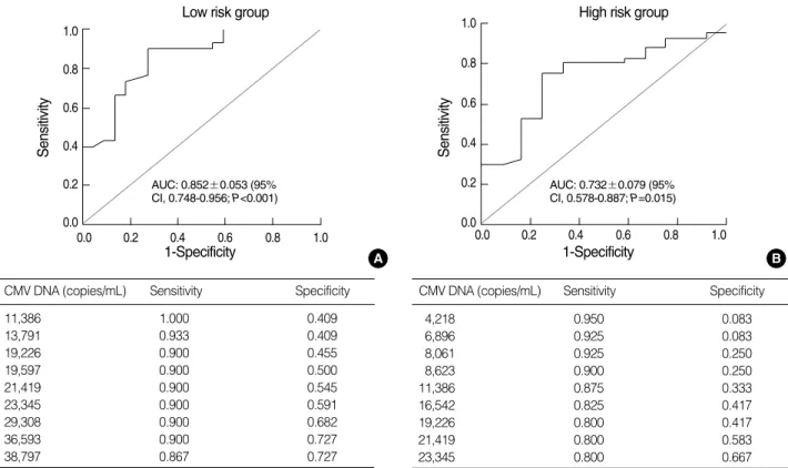 Fig. 4. (A) Receiver-operator characteristic (ROC) curve and table of statistics for some selected thresholds for pp65 antigenemia cutoff value ( ≥ 5) for the lower risk patients as a standard