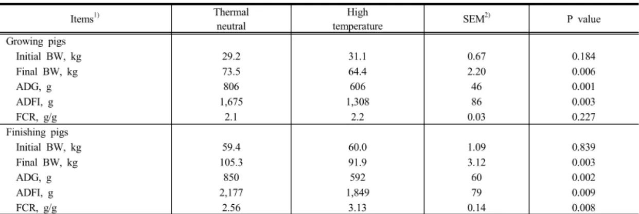 Table 3. Effects of heat stress on growth performance in growing and finishing pigs                         (N=3)THI = (1.8×Tdb+32) − [(0.55  − 0.0055 × RH)  