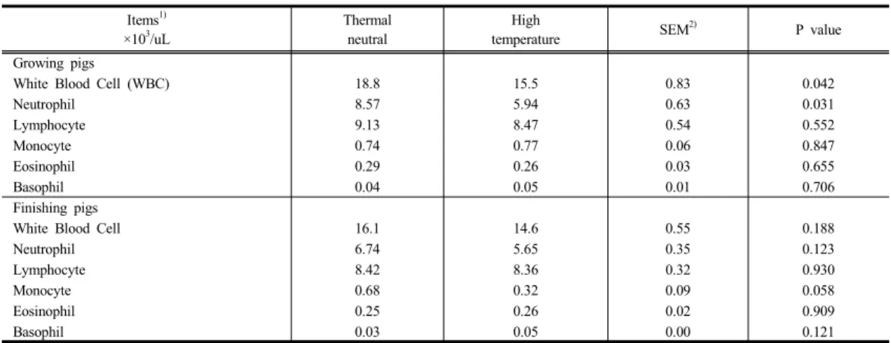 Table 4. Effects of heat stress on leukocytes count in blood of growing and finishing pigs                                        (N=9)