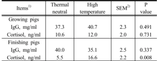 Table 6. Effects of heat stress on serum IgG and cortisol in growing and finishing pigs                        (N=9)