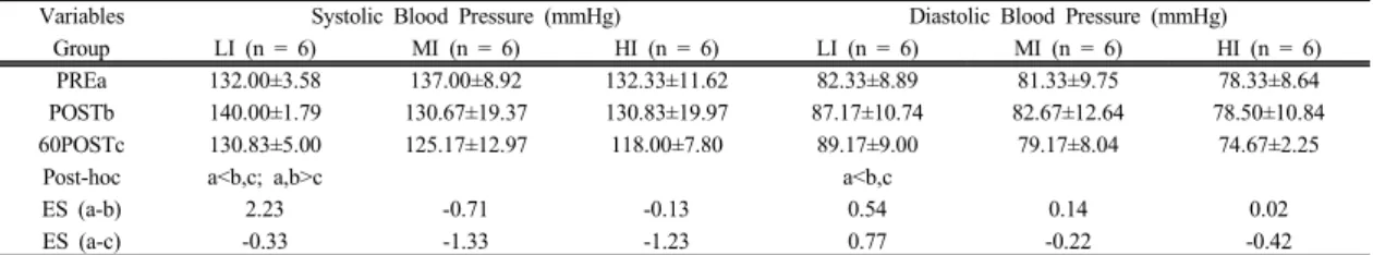 Table 3. Blood Pressure Responses