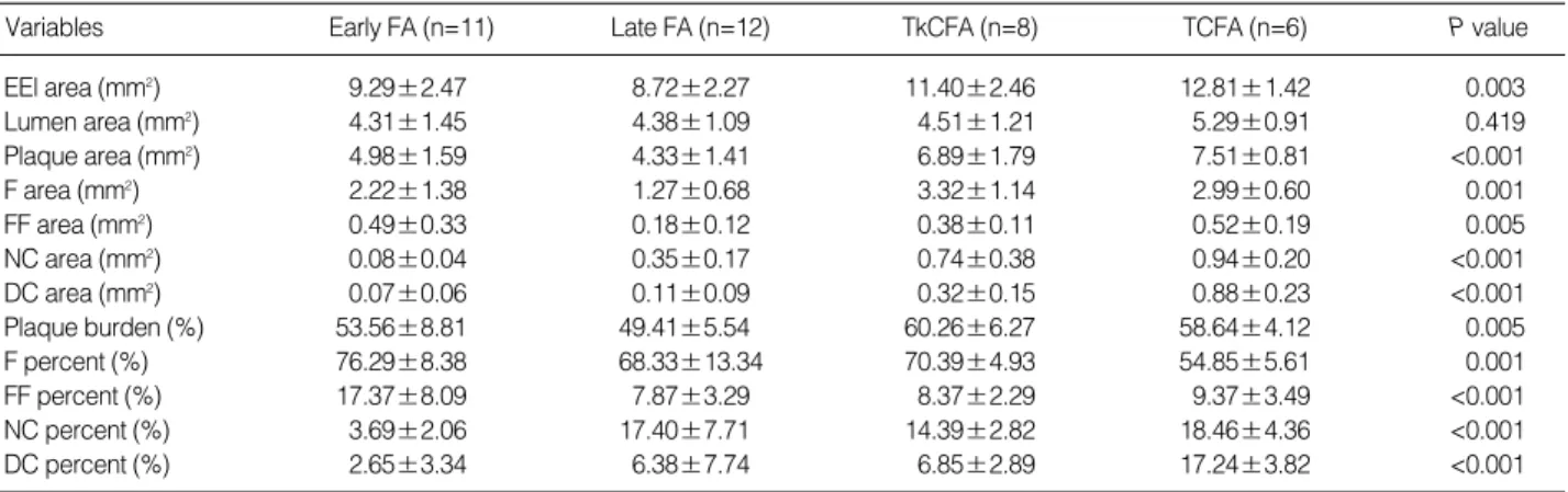 Table 2. Gray scale IVUS and VH-IVUS parameters in fibroatheromas
