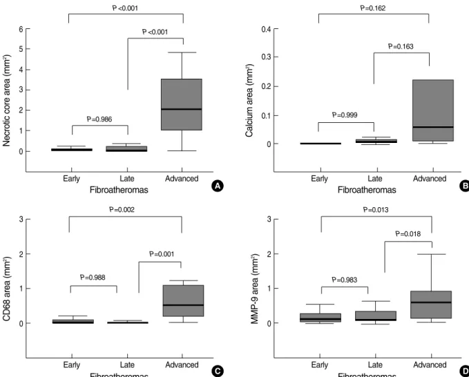 Fig. 3. Quantitative graphs of necrotic cores, calcium, CD68-positive macrophages, and MMP-9 activity in various stages of FA.