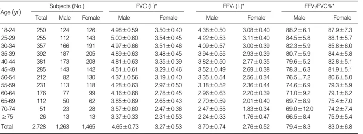 Table 3. The difference between new predication equation and other equations Age (yr)    By Fixed ratio Total (%) Male(%) Female(%) By LLNTotal(%)Male(%) Female(%) 18-24 1.6 0.8 2.4 8.4 6.5 10.3 25-34 1.5 2.2 0.9 7.8 10.1 6.0 35-44 3.2 5.0 1.7 7.0 10.0 4.4