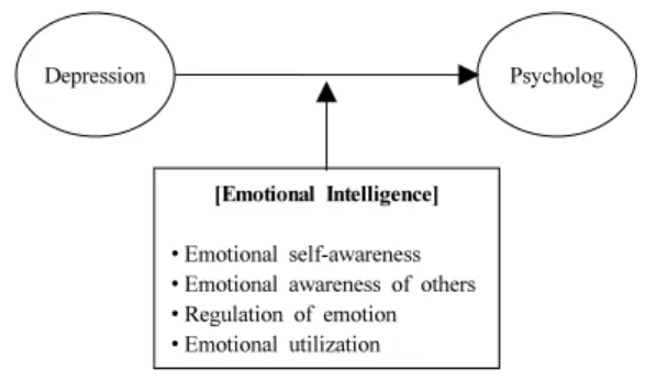 Fig 1. Research Model 2.2 연구대상자 및 자료수집 이  연구는  대구·경북지역에  소재한  중소병원  간호사 를  연구대상자로  선정하고  지역  별  각각  2곳을  선정하였 다