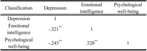 Table 2. Correlations of Key Variables