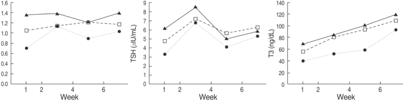 Fig. 1. Serum free T4, TSH, T3 concentration of 85 preterm infants during first 2 months after birth, grouped by gestational age