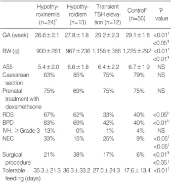 Table 1. Comparison between infants with hypothyroxinemia of prematurity, hypothyroidism, transient TSH elevation and control