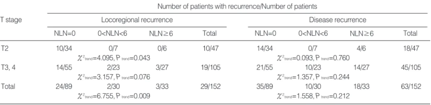 Table 2. Comparisons of locoregional recurrence and disease recurrence according to T stage and number of lymph nodes harvested