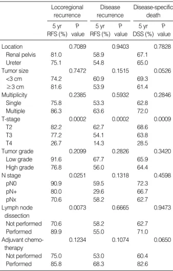 Table 3. Survival analysis of locoregional recurrence, disease recurrence, and disease-specific death