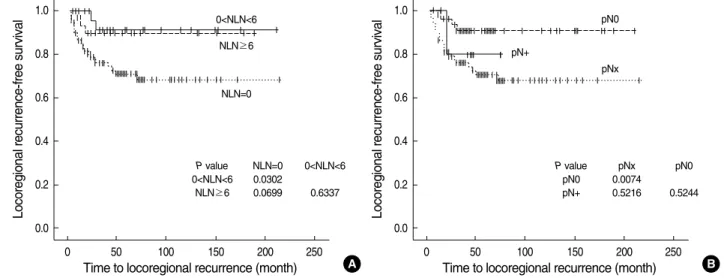 Fig. 1. Locoregional recurrence-free survival curves according to number of lymph nodes harvested (A) and N stage (B).
