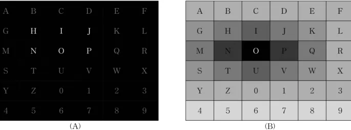 Figure 2. (A) Sub-block paradigm. (B) In SBP, when the target item is ‘O’, this shows the virtual probability  distribution regarding P300 amplitude