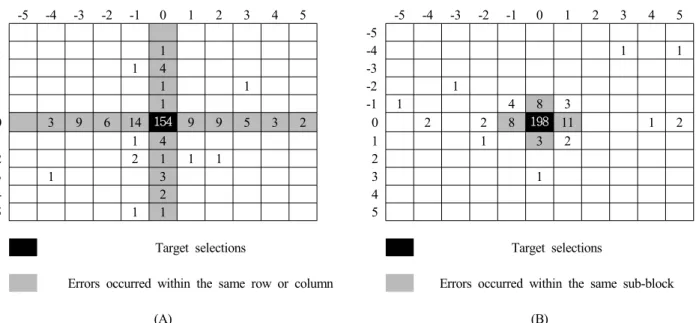 Figure 5. (A) Error distributions for the RCP. (B) Error distributions for the SBP. All target items have been centered  in each matrix; the number in the black cell is the number of correct selections for each paradigm