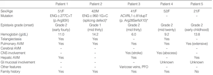 Table 1. Clinical features and mutations identified in five Korean patients with HHT