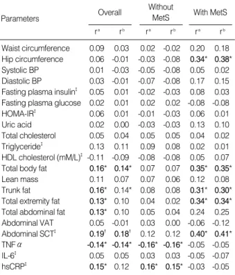 Fig. 1. Mean plasma levels of logarithmic transformed resistin along high-sensitive C-reactive protein (hsCRP) tertile and abdominal subcutaneous fat (SCT) quartile in subjects without the metabolic syndrome.