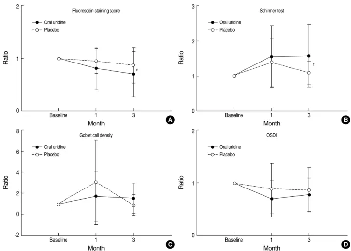 Fig. 2. Change of ratio of the values at 1 and 3 months of treatment to the values at baseline of treatment