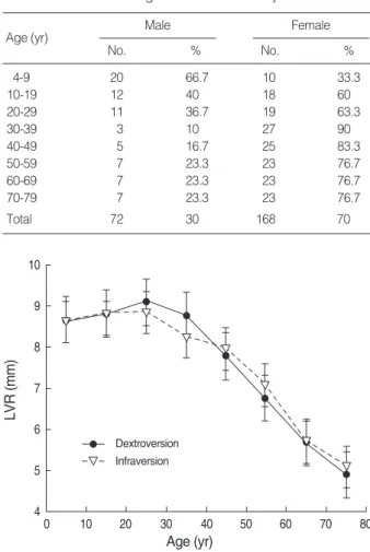 Fig. 2. Mean values of LVR (lateral and vertical version light-reflex) test in dextroversion and infraversion of right eye