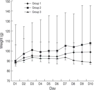 Fig. 2. Effects of rhGH on body weight of HYPOX rats. Body weig- weig-hts were measured over 10 days