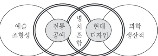 Fig. 1. The juxtaposition of the traditional and the modern mixed structure. ॠəچĵəࠚŖॠČۍÂйÀԕ؉ەəęäۆ ìںইۦقۿЀ֨ࢅČۙॢɰ