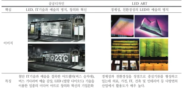 Fig. 2. The public design, LED ART case analysis.