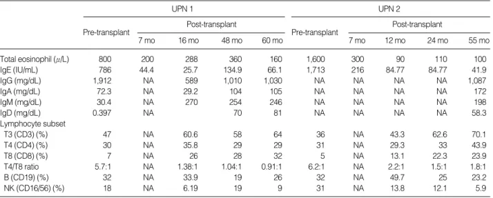 Table 2. Immunological laboratory data of pre-/post-transplantation in children with WAS