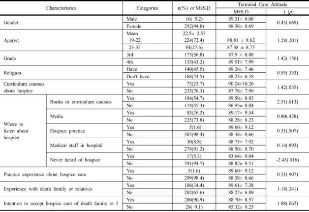 Table 1.  Characteristics of Participants  and the Differences of Terminal Care Attitude by General Characteristic (N=308) 