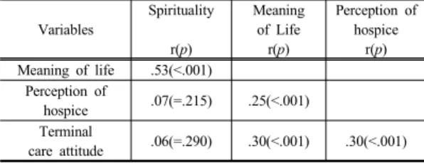 Table 3. Correlations among Variables     (N=308) Variables Spirituality r(p) Meaning of Lifer(p) Perception of hospicer(p) Meaning of life .53(<.001) Perception of  hospice .07(=.215) .25(<.001) Terminal care attitude .06(=.290) .30(<.001) .30(&l