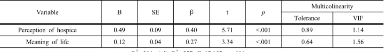 Table 4. Multiple Regression Analysis of Predictive Factors of Terminal Care Attitudes Variable B SE β t p Multicolinearity Tolerance VIF Perception of hospice 0.49 0.09 0.40 5.71 <.001 0.89 1.14 Meaning of life 0.12 0.04 0.27 3.34 <.001 0.64 1.56 R 
