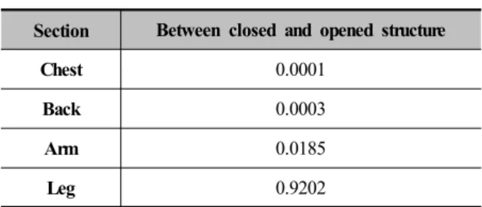 Table 5. T-test of temperature inside clothing between closed  and opened structure(p<0.05), n=4