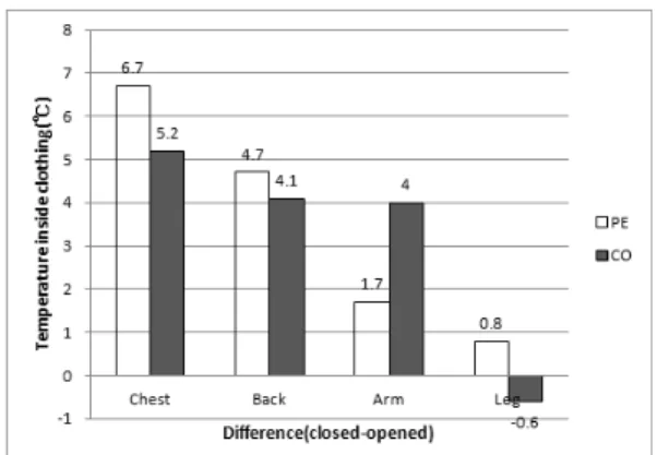 Figure 4. The difference of temperature inside clothing  between closed and opened structure