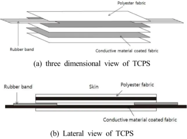 Table  1.  Characteristic  of  conductivity  fabric  ITEM