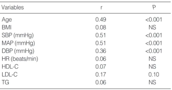 Table 2. Correlations between baPWV and clinical parameters at baseline