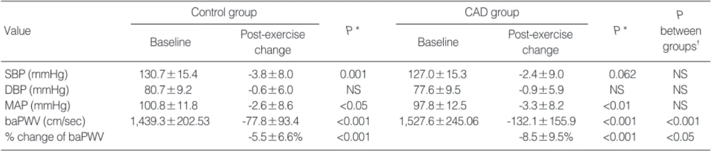 Table 3. Changes in hemodynamic parameters and PWV due to exercise