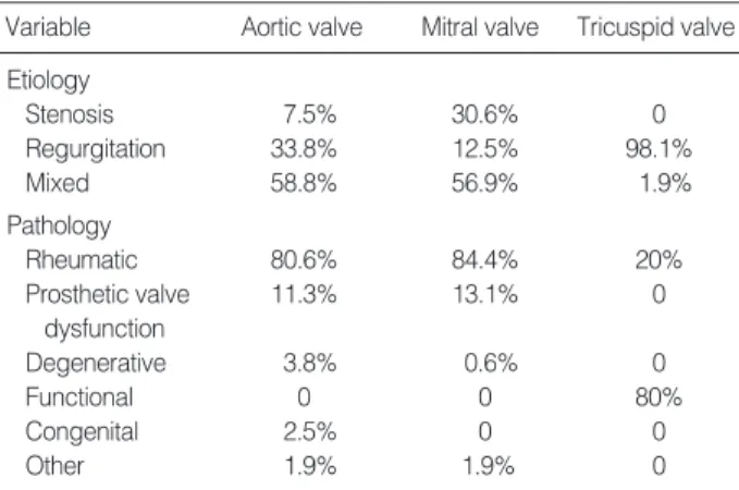 Table 2. Etiologic distribution of preoperative valve disease and pathologic diagnosis